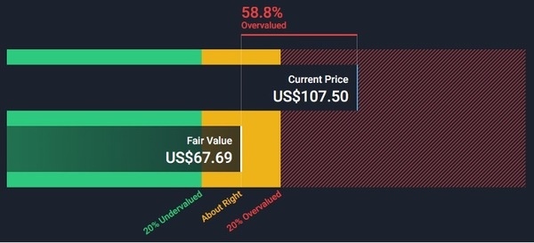 O'Reilly - Overvalued
